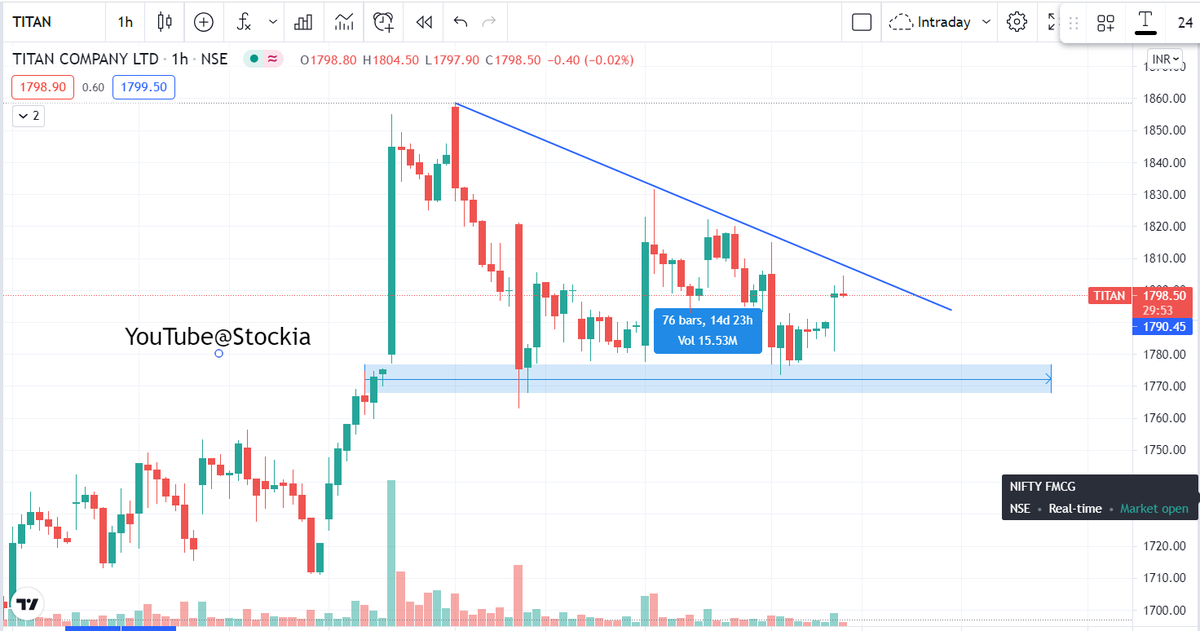 Stockia4's tweet photo. #TITAN 1hr Time frame closing above trendline with volume will give good up move entry at retest of trend line .
#titanshare #stockmarket #nifty #sensex #nse #bse #basicsofstockmarket #technical_analysis #charts #Stockia https://t.co/7l2NekcSD3