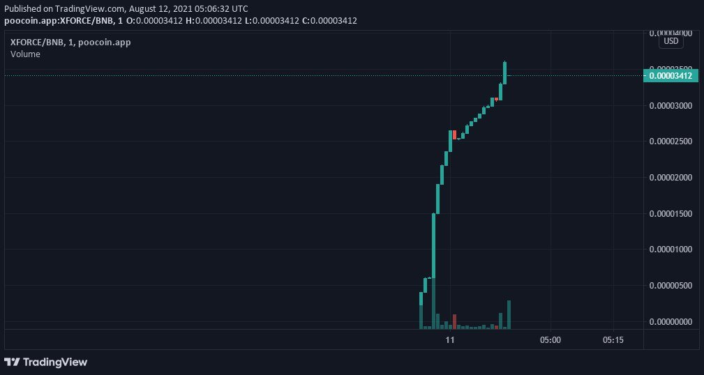 💎 Welcome to XFORCE 💎
🔸🔸Your 1000X GEM🔸🔸

✅ Anti Whale Mechanism
✅ Auto LP
✅ Token Redistribution
✅ Auto Burn
✅ Auto Marketing fund raiser
✅ Auto Buy Back Feature ( When Sell happens )

TG : t.me/xforcetoken