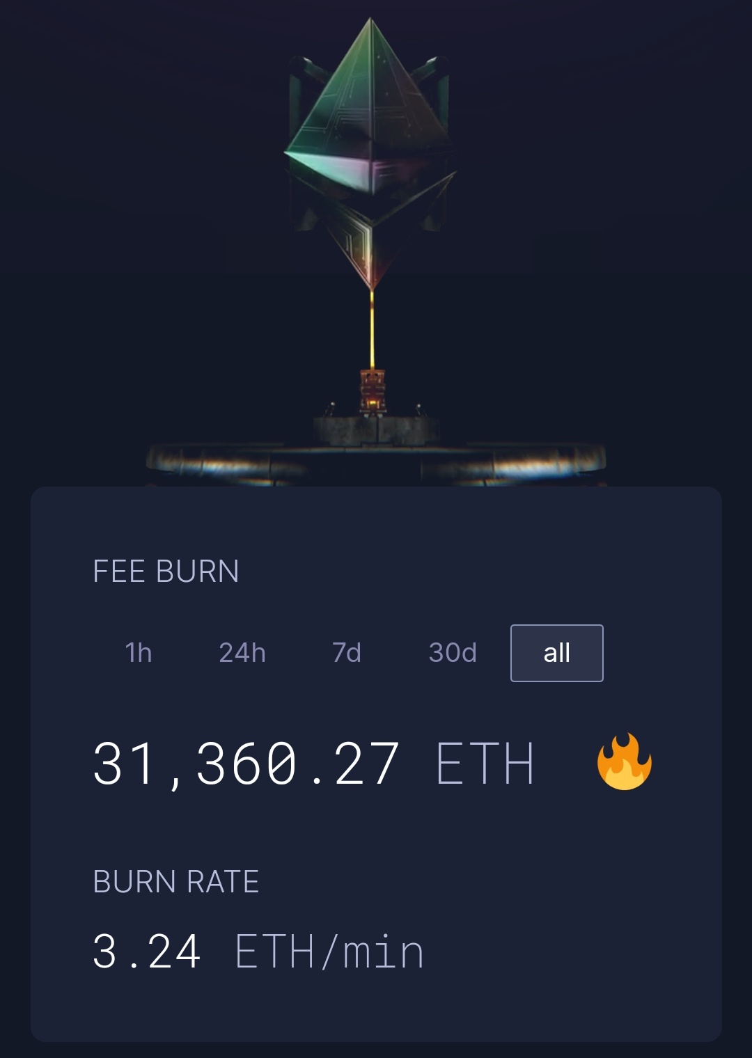 ETHEREUM Burned Data on Twitter "Total Eth Burned 31360.27 Burn