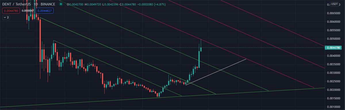 bysetrade's tweet photo. $DENT - As expected, we can now confirm the break of the trendline formed on May 9th. D-chart suggests that the next trendline will be broken on or before Sep 5th. We might have a little pullback though. Not financial advice. #Crypto #dentcoin https://t.co/LMvSiFy7ot