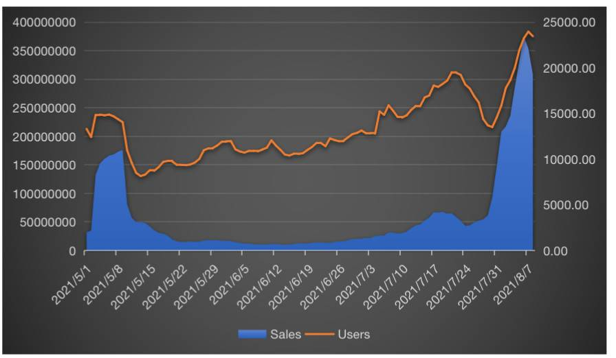 BitCoBrown's tweet image. The recent rise of #NFT drives the price of #Ethereum to the callback from lows. The #ETH will also make a new low.  🆙🔝
The #NFT market trading and clients accounts.

#Blockchain #Defi #cryptocurrency #Crypto