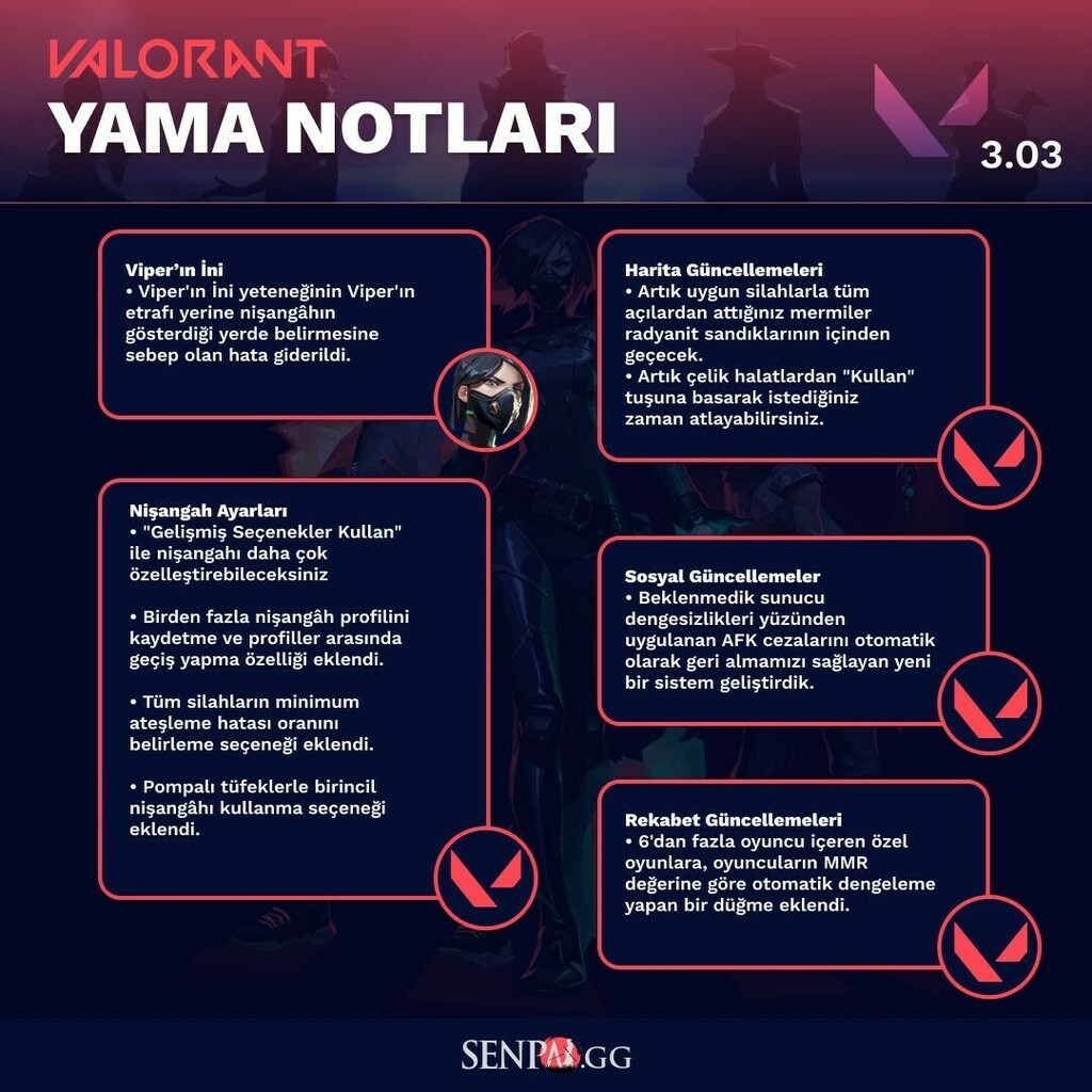 SenpaiTurkey's tweet photo. Öngörülemeyen bazı durumlardan dolayı 3.02 de beklenen Yoru değişiklikleri 3.03 e de yansımadı. VALORANT ekibi değişiklikleri oyuna eklemek için biraz daha zaman gerektiğini ekledi. O sırada nişangah ayarlarına yeni özellikler geldi! https://t.co/QkD7YRYb7j https://t.co/yjrA9Wtq7o
