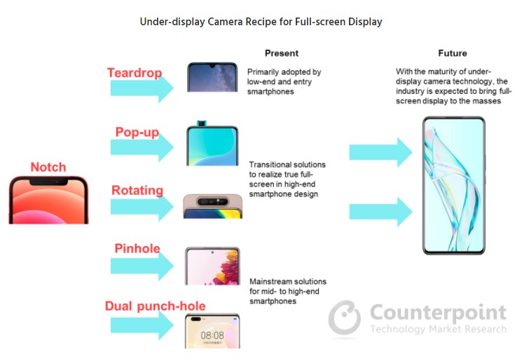 ➯Shipments of smartphones with Under Display cameras: 15mn & 110mn in 2022/2025. ➯Visionox, ZTE has released its under-display camera solution ➯Panel makers:Samsung Display, BOE, CSOT are close to commercialization. Front camera under an LCD: CSOT counterpointresearch.com/smartphone-und…