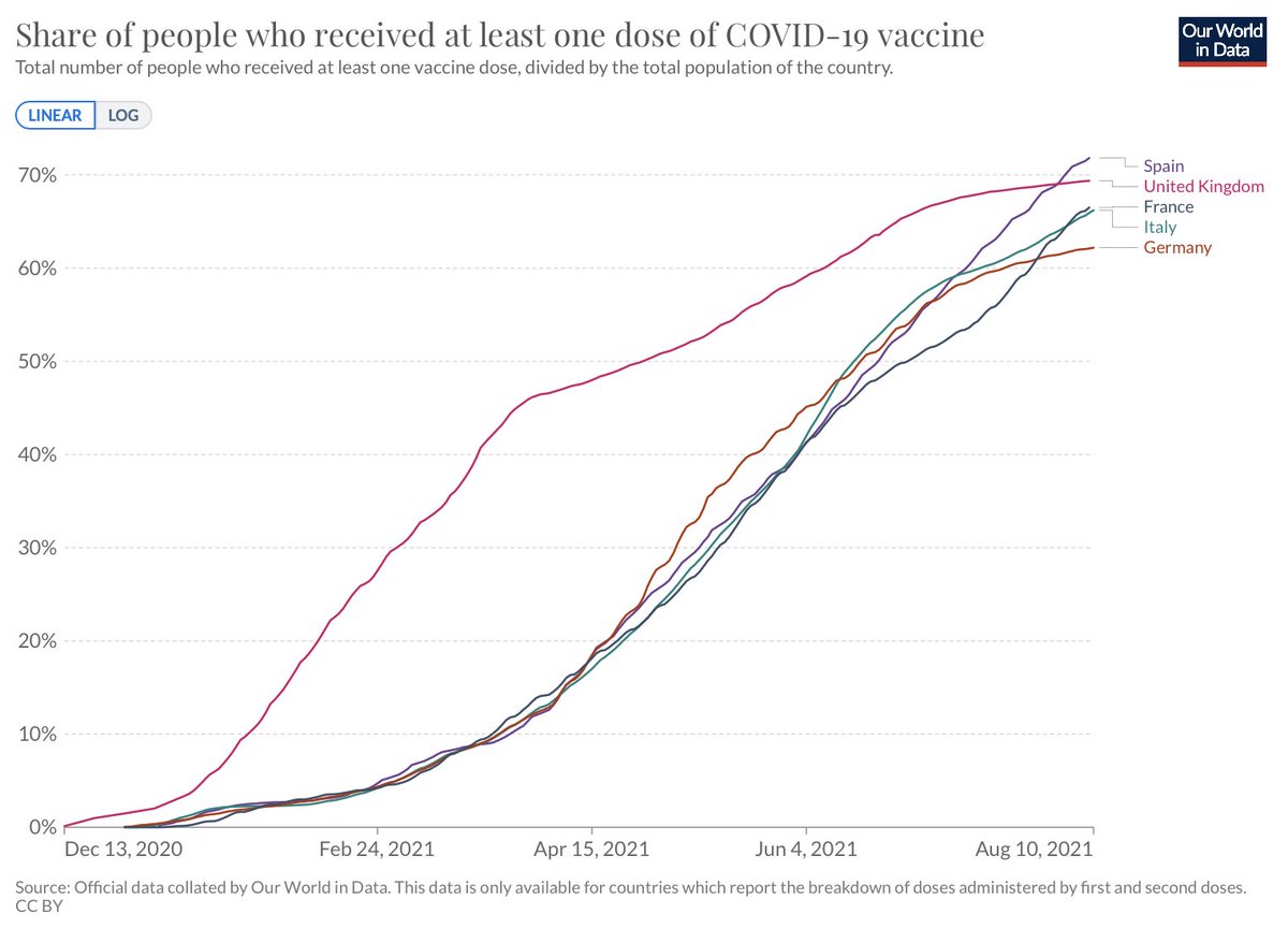 62% des Allemands ont reçu au moins une dose de vaccin
66% des Italiens
67% des Français
71% des Britannique
72% des Espagnols