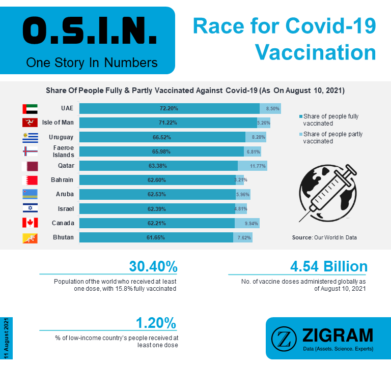 ZigramT's tweet photo. Race For Covid-19 Vaccination
This week’s OSIN {One Story In Numbers} represents the race for Covid-19 vaccination in various countries.
#ourworldindata #covid-19 #vaccination #UAE #Zambia #data #dataasset #ZIGRAM #statistics #visualizations #osin https://t.co/bLqrOzRivg