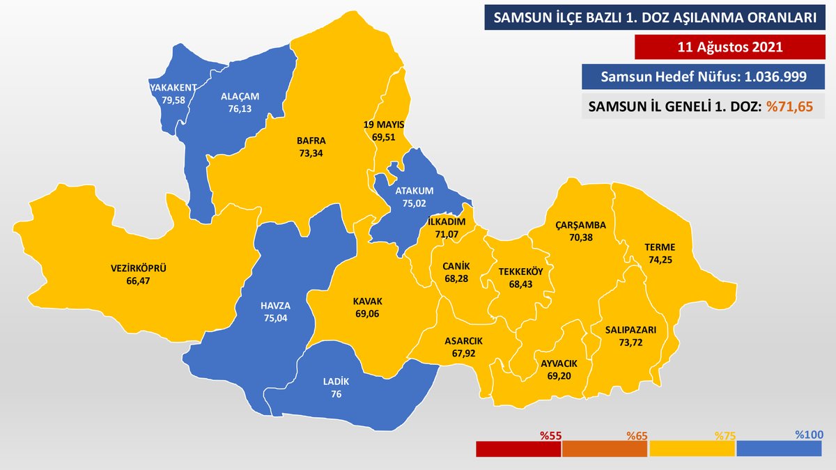 samsunilsaglik's tweet photo. Samsun % 71,65'lik aşı oranı ile Maviye çok yaklaştı,
221.082 nüfuslu en büyük ikinci ilçemiz #Atakum artık Mavi, Havza, Ladik, Ala��am ve Yakakent'in yanında yerini aldı.

Artan vaka sayılarının kontrolü  #AŞI ile mümkün ertelemeyin sizde bugün aşınızı yaptırın.

@muhammetalioruc https://t.co/sj4DzJA0XU