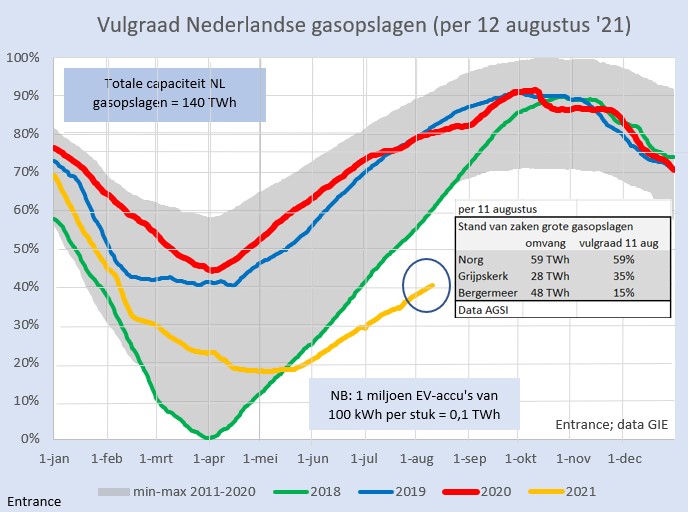 Inmiddels zijn de NL gasopslagen voor 40% gevuld, slechts de helft van normaal. Alleen Norg wordt (langzaam) gevuld. Elders niet veel beter.
Vermoedelijk hebben we de komende winter in NW-Europa onze kern- en kolencentrales hard nodig!
#grafiekvandedag