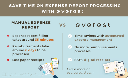 Wasting too much time on expense report management every month?
Everest saves precious time for all employees at all stages of expense report processing thanks to one-click expense management. Learn more 👉bit.ly/37DA06J
#expensemanagement #automation #everestcard