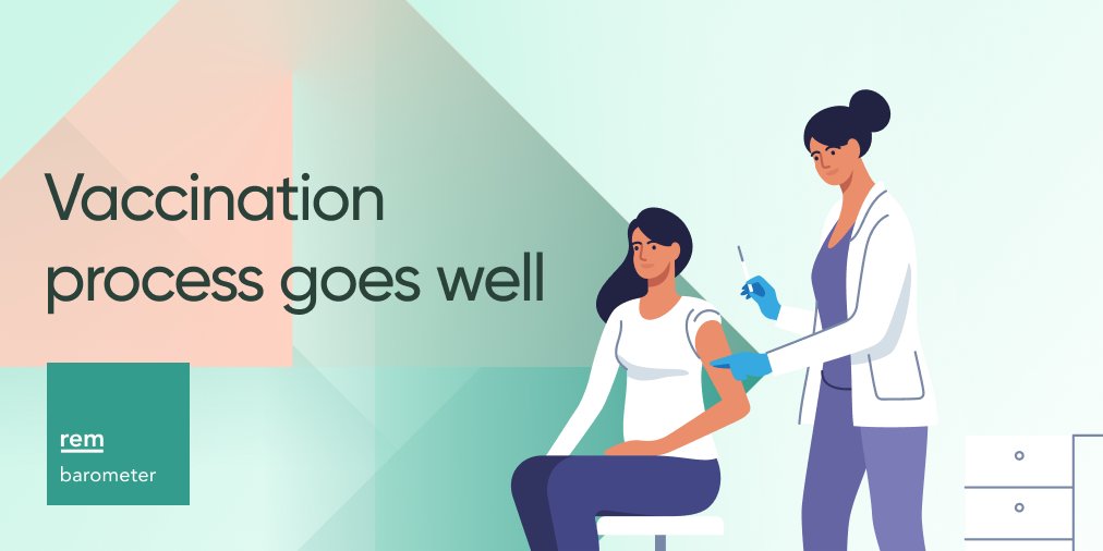 RemBarometer's tweet photo. According to the REM Barometer report conducted in Turkey, with the acceleration of the vaccination process due to the increase in the supply of vaccines from abroad, the rate of those who were vaccinated reached 41%. 

#rem #rempeople #rembarometer #vaccination https://t.co/uiYSoO79ha