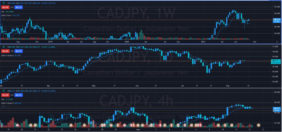 CADJPY bullish move off of 86.000 is still holding strong. 

We have three straight weeks of bearish rejection candles on the weekly chart. Looking for buy entries in the 87.000 area this month. 

Possible short scalp today for 50 pips. Waiting for a setup on the 4 HR.