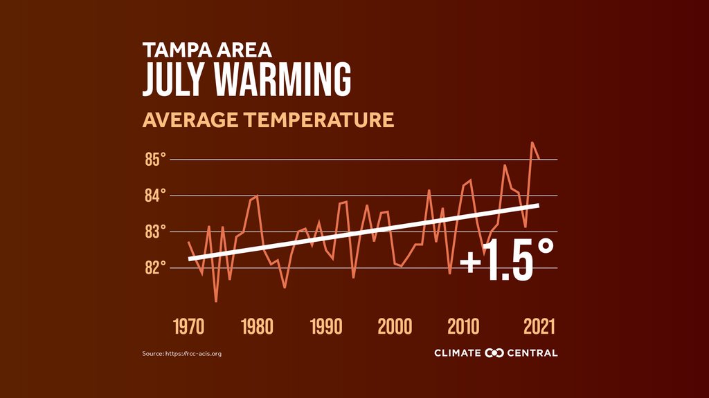 The CLEO Institute (@cleoinstitute) on Twitter photo Tampa had more extremely hot (>90°F) days than typical.
The CLEO Institute is proud to be working with the <a href="/cityofTampa/">City of Tampa</a> and their Office of Resilience to develop a climate and equity plan to address these inequities.
<a href="/JaneCastor/">Jane Castor</a> <a href="/ClimateCentral/">Climate Central</a>
#HeatSeason Tampa had more extremely hot (>90°F) days than typical.
The CLEO Institute is proud to be working with the <a href="/cityofTampa/">City of Tampa</a> and their Office of Resilience to develop a climate and equity plan to address these inequities.
<a href="/JaneCastor/">Jane Castor</a> <a href="/ClimateCentral/">Climate Central</a>
#HeatSeason