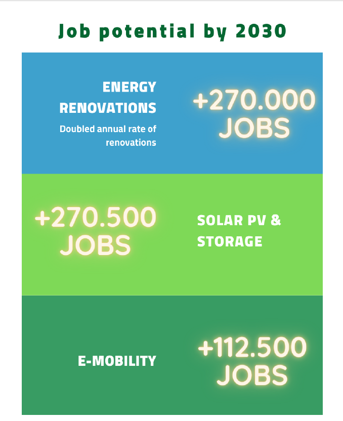 Det finns stor potential för nya gröna jobb inom installationssektorn, men då behöver vi en kompetensförsörjningspolitik som främjar en snabbare tillgång till rätt utbildad kompetens. Här en europeisk utblick europe-on.org/2021/07/22/pow… #utbpol #svpol #skills4climate