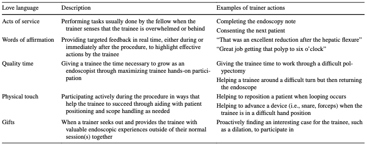 Learning and teaching endoscopy is hard! We describe tangible actions, through adapting the 5 ❤️ languages, that an attending can take to help trainees rapidly improve their endoscopic skills. Check out @NavinKumarMD and my new paper: rdcu.be/ctTLP #GITwitter