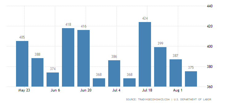 US Initial Jobless Claims Wk End Aug 7: 
375K (est 375K; prevR 387K; prev 385K)
Down 3rd week in a row
$ES_F #SPX
Update traderscommunity.com/index.php/econ…