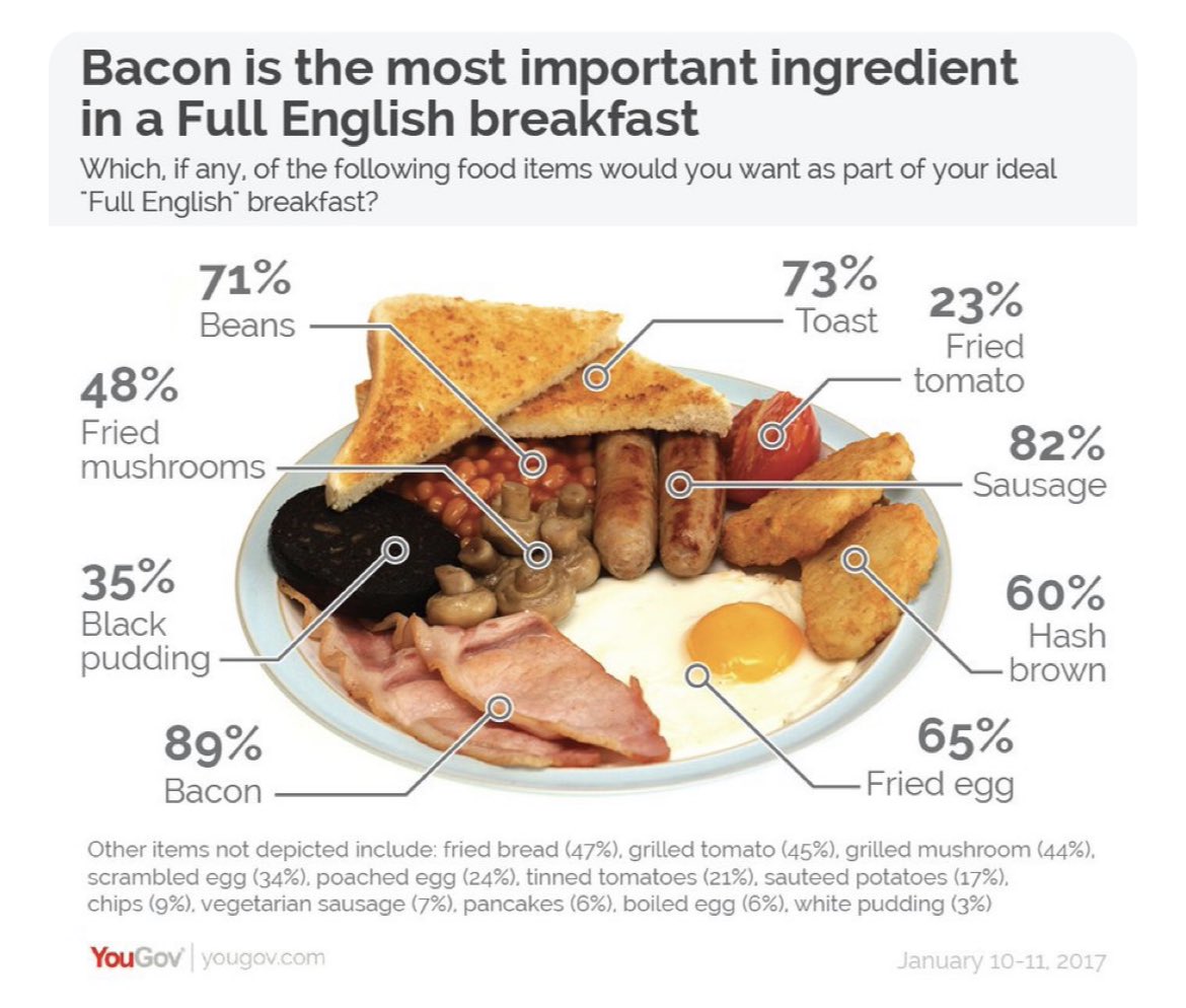 SoVeryBritish's tweet photo. There’s talk of the perfect full English ingredients and ratios over on @YouGov (again). They’re playing with fire here. Brits will already be typing frantically angry letters. (Pic:YouGov) https://t.co/wIAZ2Fsjaf