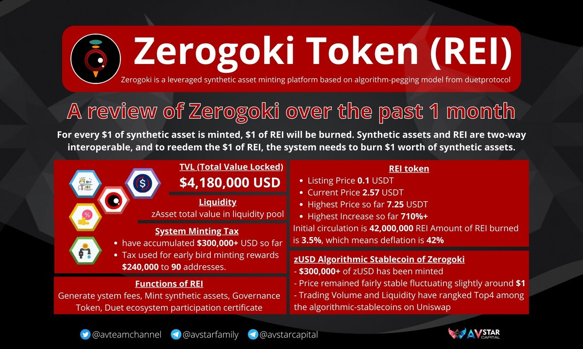 AvStarCapital's tweet image. Review an Infographic on Zerogoki&apos;s Achievements in the past 1 month after launch📈

@0Zerogoki @duetprotocol 
#zerogoki #REI #duetprotocol #duet #infographic