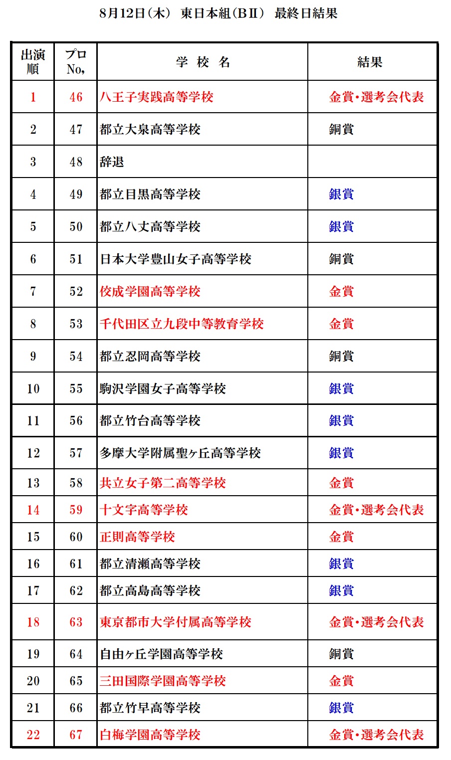 Tomahawk 第61回東京都高等学校吹奏楽コンクール 東日本組 B 最終日の結果 金賞代表は八王子実践高校 十文字高校 東京都市大学付属高校 白梅学園の4校 金賞は佼成学園高校 千代田区立九段中等教育学校 共立女子第二高校 正則高校 三田