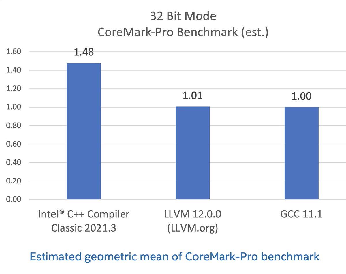 meetingcpp's tweet photo. Intel C/C++ compilers complete adoption of LLVM
https://t.co/9z29TsMZ9F
#cpp
#cplusplus https://t.co/8VI90zNnm5