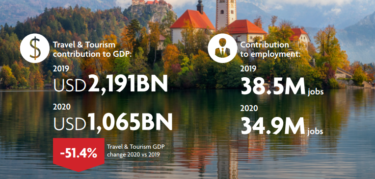 Despite the restrictions linked to COVID-19, Europe remained at the top globally in international visitor revenue. As in other regions, certain European governments helped minimise the fall in domestic spending through stimulus initiatives.

To learn more: ow.ly/HMtK50FOem1