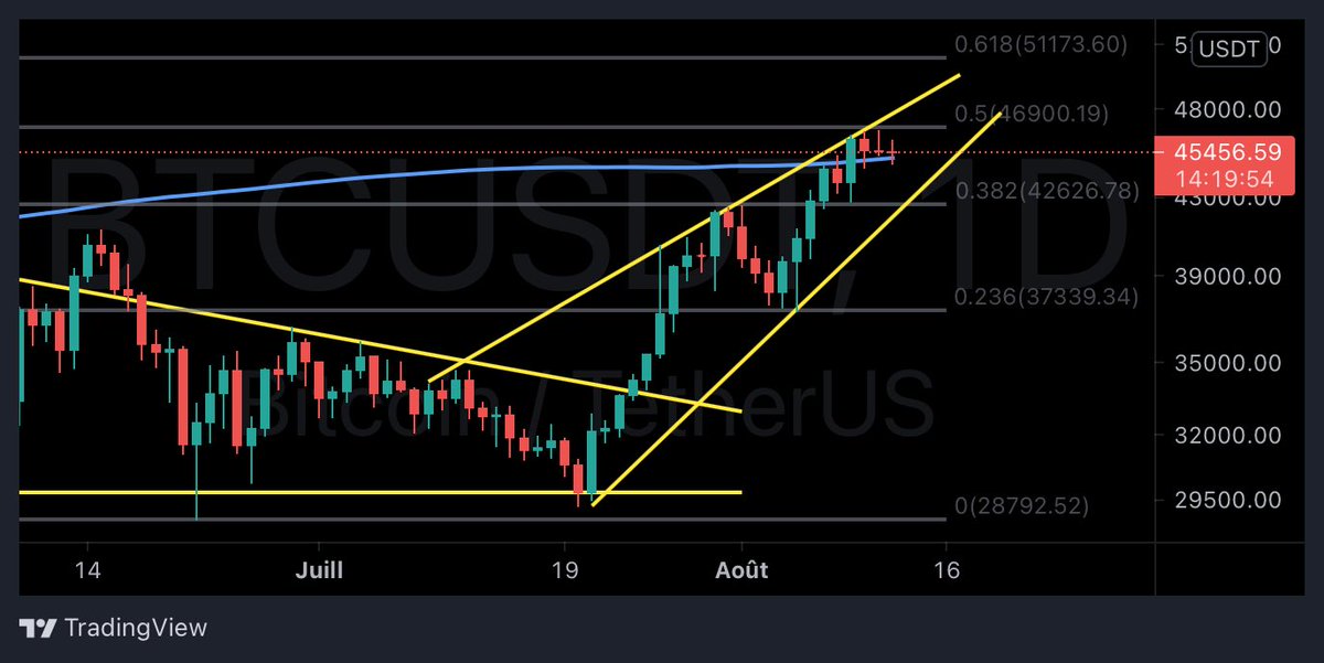 DeCrypt0_'s tweet image. Hibernation terminée. Je me remets en jambe à l’occasion de ce pullback de #BTC sur la MA200 qui pourrait éventuellement se prolonger jusqu’au bas du canal.

On va voir si la tendance reste haussière.

#Bitcoin $BTC