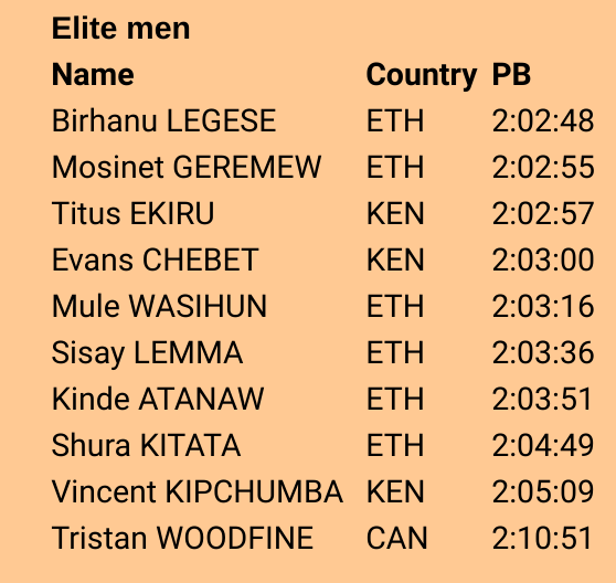 London Marathon (Oct. 3) elite fields are out.

Defending champs Kosgei &amp; Kitata, both of whom will have just 8 weeks to recover from the Olympic marathon, are running. Three sub-2:03 men in the men's race plus 2020 Valencia champ Evans Chebet.

Can't wait...