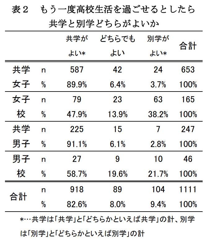 男子校 女子校 共学卒業生がもう一度高校生活を送るとしたら 中学受験向け各種情報集約サイト サピックス Sapix 四谷大塚 日能研 御三家偏差値