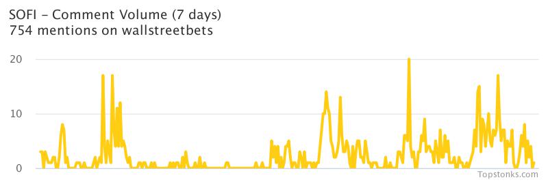 $SOFI was the 10th most mentioned on wallstreetbets over the last 7 days

Via https://t.co/ZSGnpju6NY

#sofi    #wallstreetbets https://t.co/iFcjhgt90D