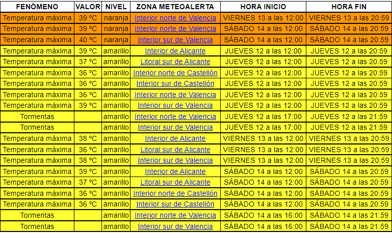 ⚠️Atención a las temperaturas máximas 🌡️ que se registrarán en próximos días.
🟠Está activado el aviso naranja de <a href="/AEMET_CValencia/">AEMET Comunitat Valenciana</a> en el interior de la provincia de Valencia.
👇La tabla adjunta muestra las zona de meteoalerta, hora de inicio y finalización
#OlaDeCalor