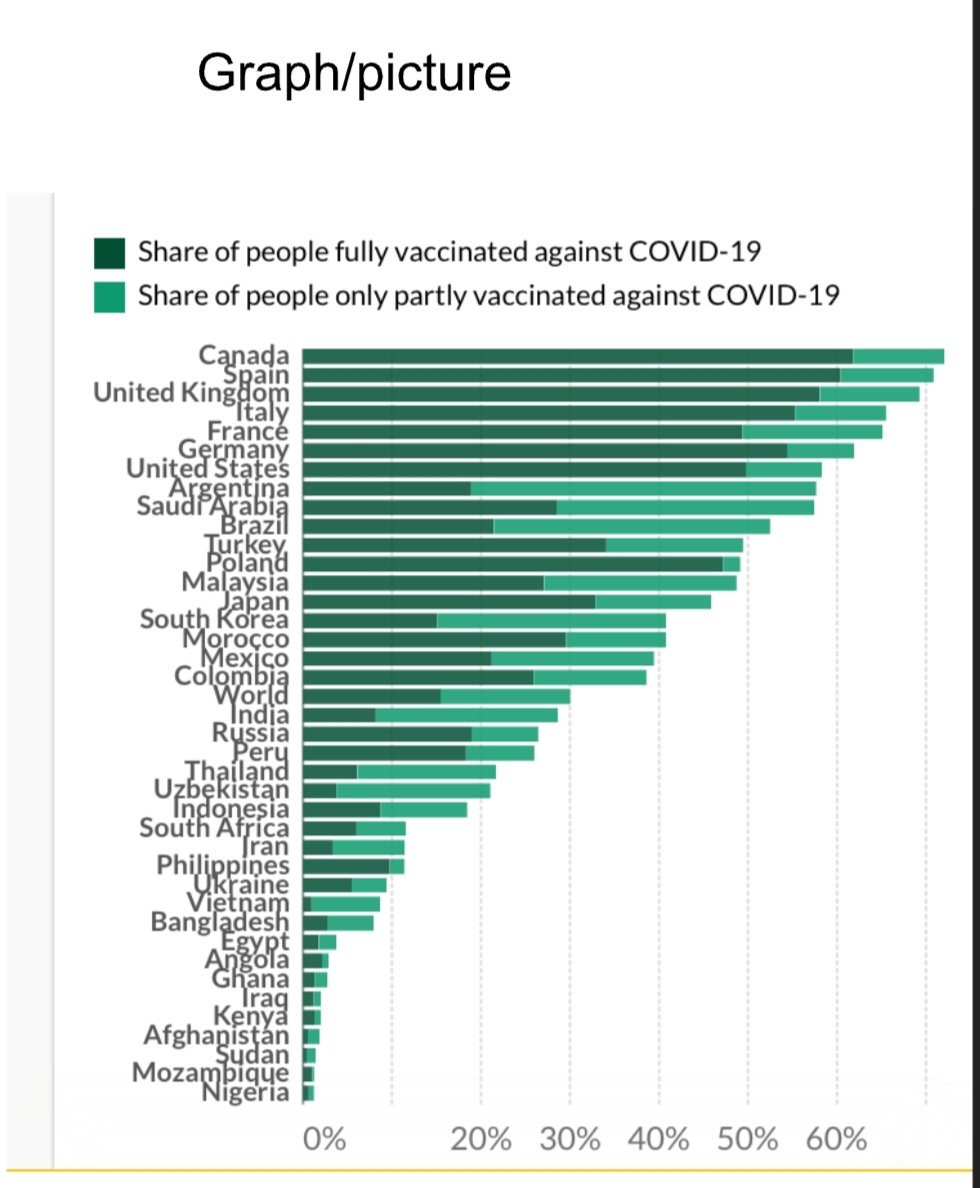 dak_malual's tweet photo. A huge difference in vaccines distribution yet we pledged to #zeroleftbehind, COVID 19 vaccines should be given to all people despite the economic background of their nation.
#vaccinesforall
#healthforall
@YGLvoices 
@GshapersKakuma 
@kahin_ismail 
@UNHCR_Kenya https://t.co/TlhPjyw3PP
