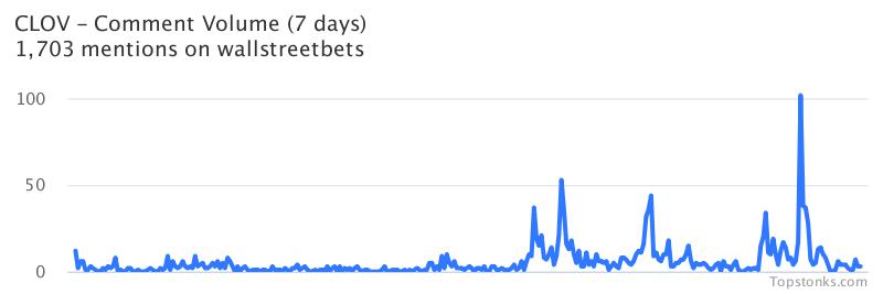 $CLOV working it's way into the top 10 most mentioned on wallstreetbets over the last 7 days

Via https://t.co/jYpUDSjNEU

#clov    #wallstreetbets https://t.co/D2KvSFANE1