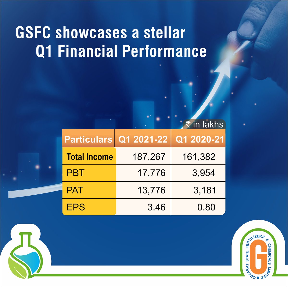 GSFC’s Q1 Financial Results Display Resilience and Growth.

#GSFC #NurturingGrowth #Chemical #Fertilizer #AgroProducts #Q1Results #FinancialResults #PositiveGrowth 

@ficci_india  @CMOGujarat @PMOIndia