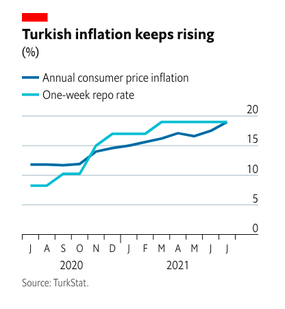 adeline_vh's tweet photo. #Turkey's MPC monthly meeting is today. Erdogan is pro cutting rate but given that there is no room for that (inflation reached 18.95% in July) we expect the central bank to keep the key interest rate at 19%. https://t.co/aDA2qgvZv7