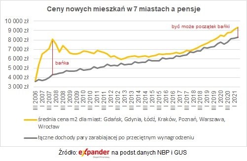 _JSadowski_'s tweet image. Czy mamy bańkę na rynku mieszkaniowym? Na wykresie zestawienie najnowszych danych NBP o transakcyjnych cenach mieszkań i poziom wynagrodzeń.
Więcej piszę tutaj: expander.pl/ceny-mieszkan-…