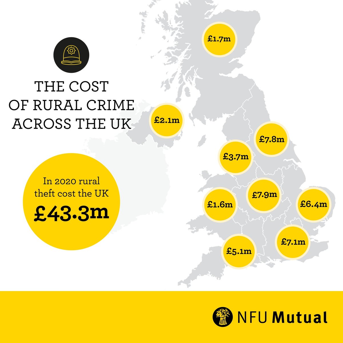 Thieves have been targeting rural communities up and down the country costing the UK £43.3m in 2020. The impact of these crimes on farmers, their families and the wider rural community is far-reaching. Find out how we are tackling rural crime below 👇orlo.uk/TblGR