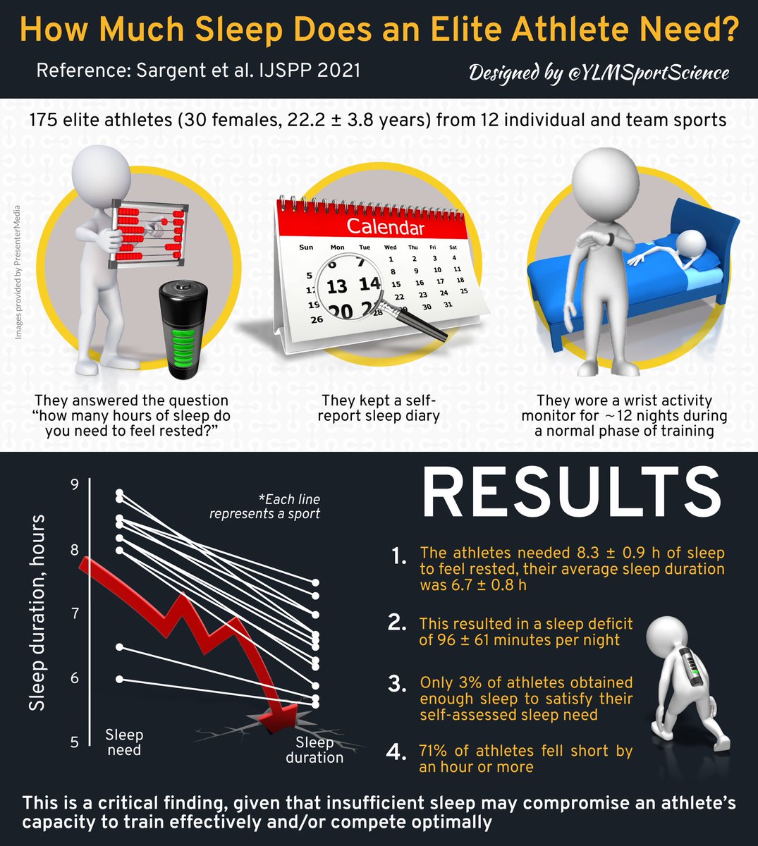 YLMSportScience (@ylmsportscience) on Twitter photo 😴 How much sleep does an elite athlete need? In this new paper, athletes reported they need 8.3 h of sleep to feel rested, yet obtained only 6.7 h 🔋🥱
📖 Free full-text article: journals.humankinetics.com/view/journals/…
📲🇬🇧🇫🇷🇪🇸🇵🇹 More infographics in 4 languages 👉🏻 ylmsportscience.com/2018/07/23/ylm… 😴 How much sleep does an elite athlete need? In this new paper, athletes reported they need 8.3 h of sleep to feel rested, yet obtained only 6.7 h 🔋🥱
📖 Free full-text article: journals.humankinetics.com/view/journals/…
📲🇬🇧🇫🇷🇪🇸🇵🇹 More infographics in 4 languages 👉🏻 ylmsportscience.com/2018/07/23/ylm…