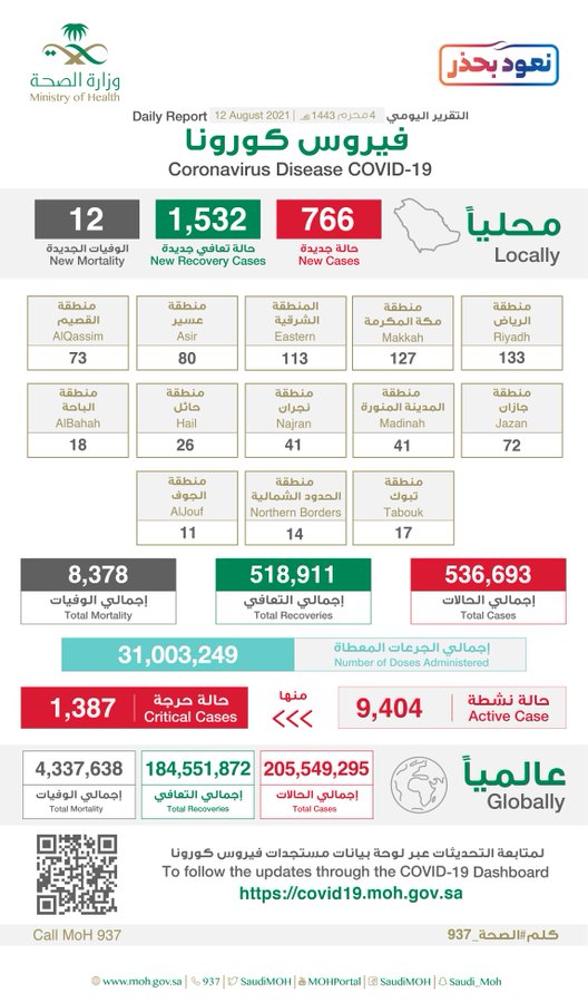 E8lg6POXsAAm8sg?format=jpg&name=900x900 - تسجيل وتــوزيـع حـالات كـورونـا الـجـديـدة هـذا الــيــوم