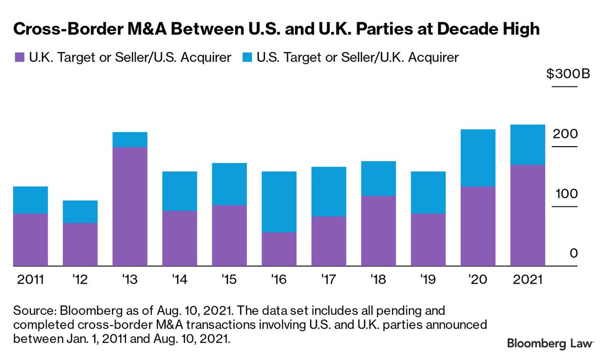 🇺🇸🇬🇧 YTD M&amp;A between U.S. and U.K. parties has reached a ten-year high. The NVIDIA outlier aside, national security and competition reviews on both sides of the 🌊 seem to be running smoothly. 

📊 @Eleanor_S_Tyler and my analysis on <a href="/BLaw/">Bloomberg Law</a> + <a href="/TheTerminal/">Bloomberg Terminal</a>: news.bloomberglaw.com/bloomberg-law-…