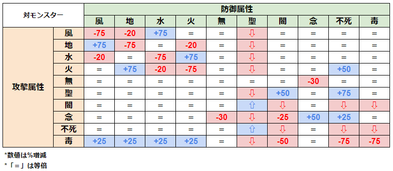 Hakugin ラグオリ Loki鯖 On Twitter 属性相性の表 かなり穴埋め終わった 結構本家roと違うというのが分かった 聖属性 が防御属性だった時はエンジェしかいないので困難 不死とか闇属性の攻撃時は現状だと検証不可 間違いがあったらご指摘お願いします 穴埋めも