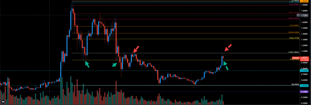 PBitlazar's tweet photo. Such pullbacks are normal. $xrp hit %38 fib retracement level and so traders booked benefit. 
The direction is up! 
$1 is a psychological level as it defines #xrp as the standard! 
1 $xrp =$1
we know it doesn't end here! it is just the beginning 
#xrpcommmunity https://t.co/KB1qWjsBN2