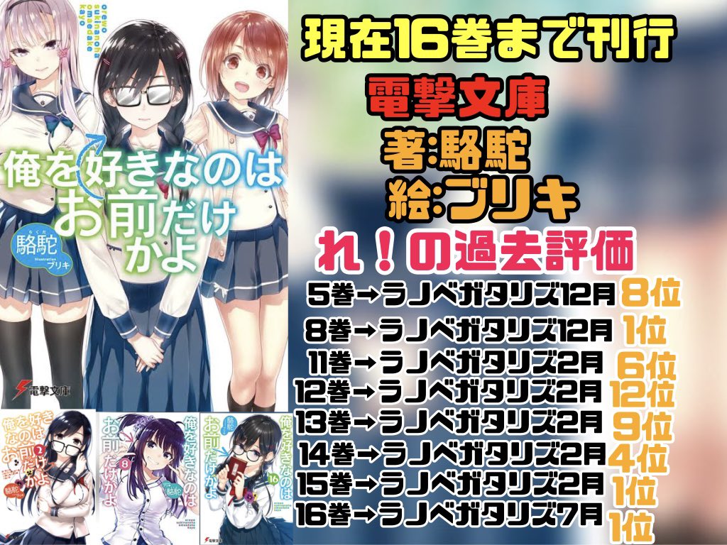 れ のラノベ感想etc على تويتر ただコメディ強めなだけでなく 内容もひとつ捻っているからこそ飽きずに読めましたね 毎巻構成が神ががってます そして8巻を超えた辺りから 僕のこの作品に対する認識が変わってきました 特に8巻は僕が大絶賛するほどの神巻でした れ のラノベ感想etc على تويتر ただコメディ強めなだけでなく 内容もひとつ捻っているからこそ飽きずに読めましたね 毎巻構成が神ががってます そして8巻を超えた辺りから 僕のこの作品に対する認識が変わってきました 特に8巻は僕が大絶賛するほどの神巻でした