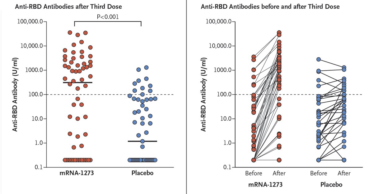 NEJM's tweet photo. A Randomized Trial of Third Dose mRNA-1273 Vaccine in Transplant Recipients https://t.co/Q3gakSaNjd #COVID19 #IDTwitter https://t.co/mYUjZU0WAI