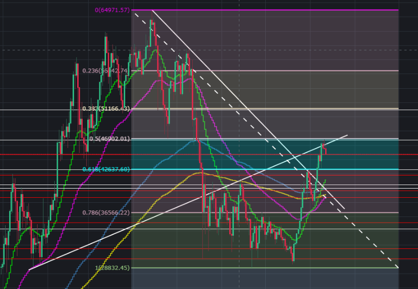 AAnanthathavam's tweet photo. @tomskiweb - Rejected at the 0.5 ($46.9k) on the fib retracement. 😨Am I right in thinking that there's no reason to panic as long as the 0.618 is held?... That's assuming I've used the retracement tool properly. lol https://t.co/5gYBndqEOY