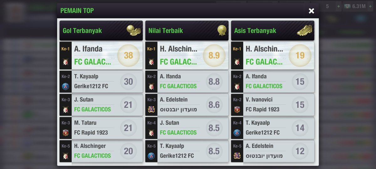 FCGALACTICOSID_'s tweet photo. Setelah juara di Kompetisi Cup @FCGALACTICOSID_ kembali ke laga final kali ini kompetisi liga champions dengan top skor sementara Sutan disusul Ifanda 🔥🔥 sementara liga sudah memasuki pekan ke 24 dengan top skor sementara Ifanda disusul Kayaalp 🔥🔥🔥 https://t.co/qAxNjGqgQs