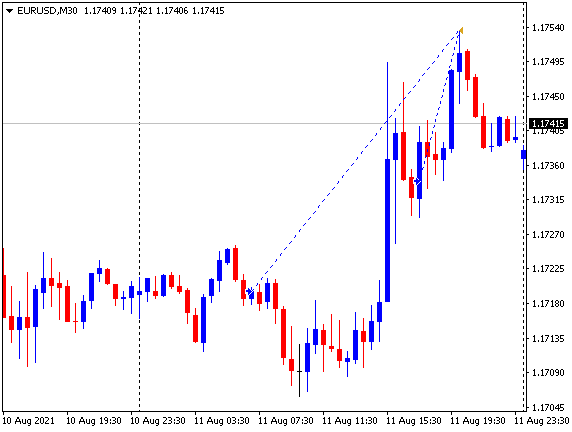 Hoy ganados 50 #pips comprando el #EURUSD chequen. Aprenda como aquí hotm.art/Opere_Forex_Co… 
#forex #forexsignals #forextrading #educacion #inversion #bolsadevalores