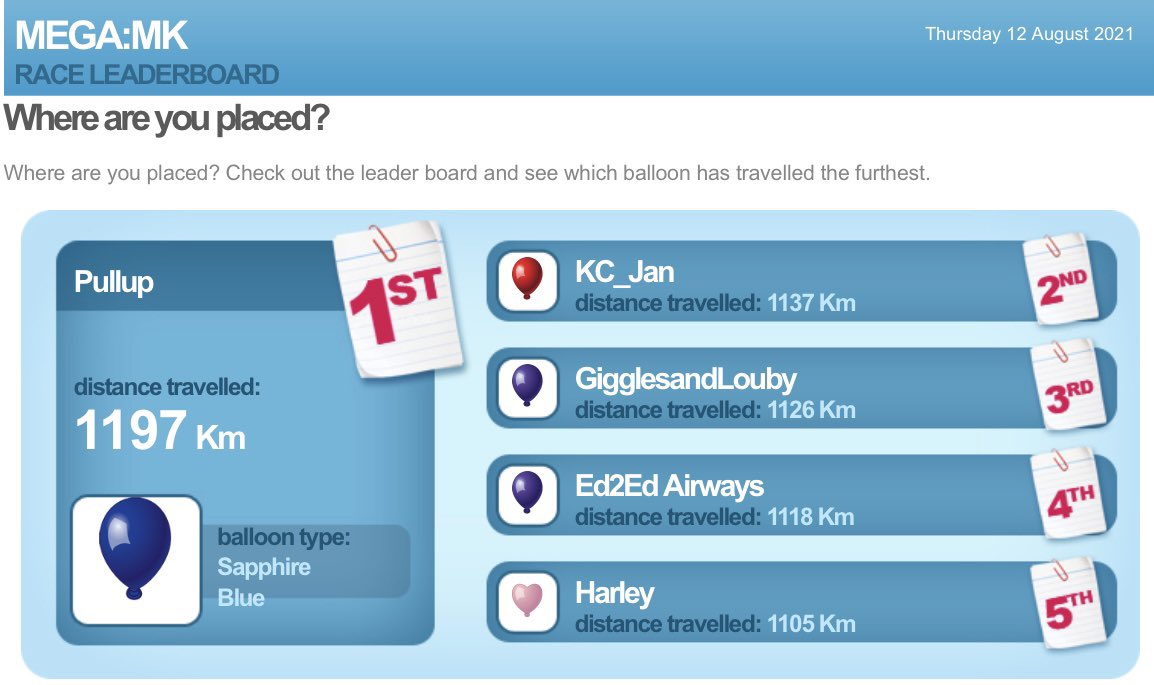 megaMK2023's tweet photo. Less than a day to go, and over 1000km has been travelled by the leading balloons! Balloon Race update for Thursday 12th August. Here is the current top 5.
Full leaderboard here: https://t.co/mYWVMLw8aI
#geocaching #balloon #geocachinguk #balloonrace #mega #geocachers https://t.co/7ClZrCx9na