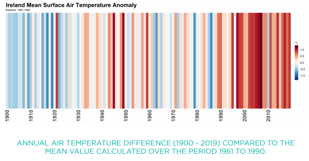 MetEireann's tweet photo. The report also shows⬇️

🌡️  Air temperature in Ireland has increased by over 0.9 degrees in last 120 years.

☔️Annual precipitation was 6% higher from 1989 to 2018, compared to 1961 to 1990.

#IrishClimateStatus https://t.co/HTwKwpPSKd