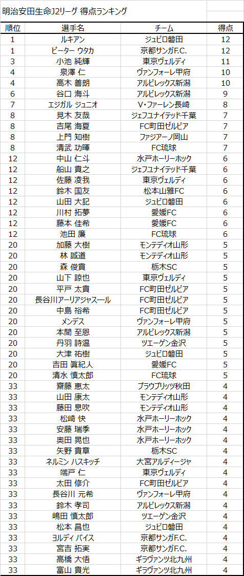 Jリーグstats J2得点ランキング 第24節終了時点 1 ルキアン ジュビロ磐田 12ゴール 1 ピーター ウタカ 京都サンガf C 12ゴール 3 小池純輝 東京ヴェルディ 11ゴール Jlstats Jリーグ J2 J2得点ランキング T Co Tkuih3zpxd Twitter