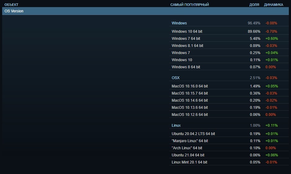 Portal_AMDnews's tweet image. Доля компьютеров с ОС Linux в Steam выросла до 1%

amd.news/high-tech-news…

#доля_Linux, #доля_Linux_Steam, #доля_Linux_растёт, #ОС_Linux, #linux, #steam