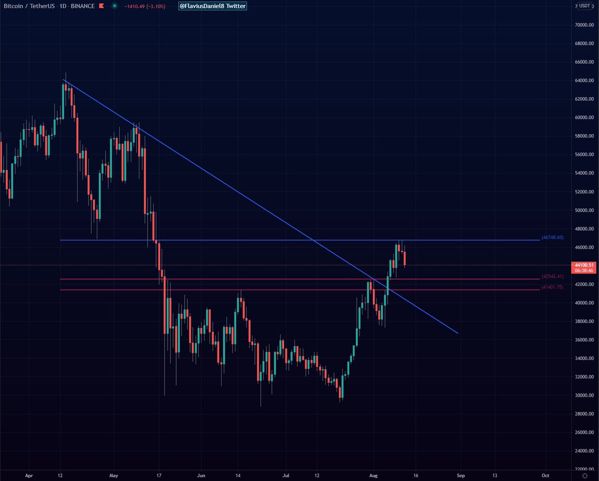Nu doar important, e extrem de important ca #BITCOIN sa se stabilizeze in aceasta corectie la pragurile afisate cu rosu in grafic ( intre 42.5 - 41.4K $ , sa valideze un suport aici) Bull sau bear? reactia pietei la acest nivel, ne va oferi un raspuns. #trading #Crypto #BTCUSDT