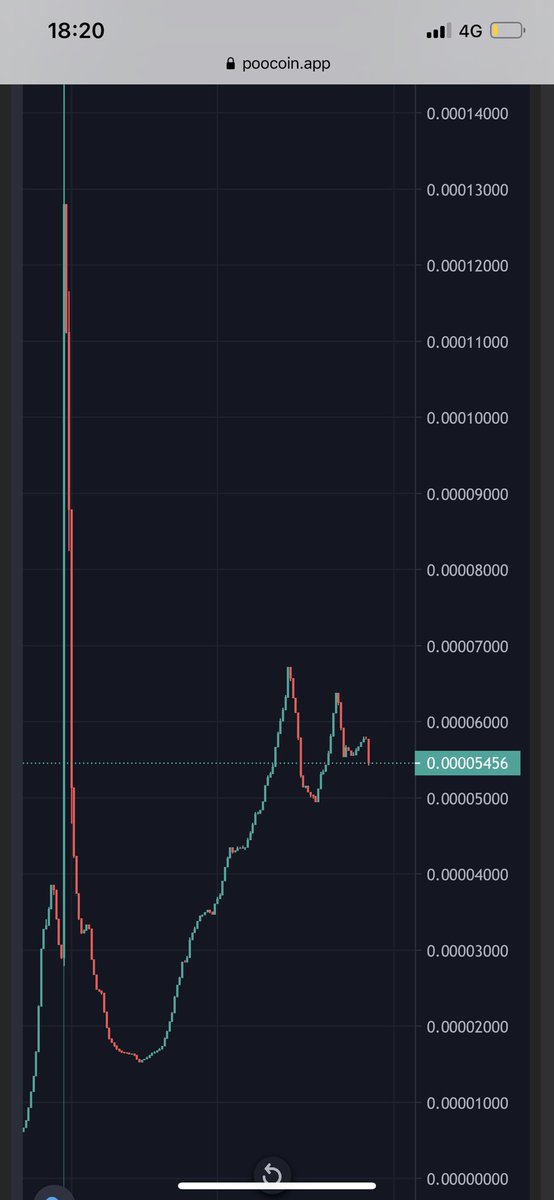 Just stealth launched! Fomoon Token

The next generation scam detector :
- 5% tax is collected and distributed to holders 
- 5% automatic buy of liquidity
- 400 000 000 tokens
- Anti-Whale Mechanisms ( 0.5% transaction max)

poocoin.app/tokens/0x6a9d4…

t.me/fomoontoken  🚀